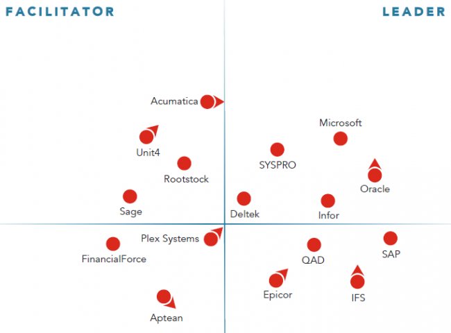 Comparativas de software ERP para todos los sectores